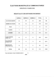 Résultats des élections municipales et communautaires du 15 mars 2026