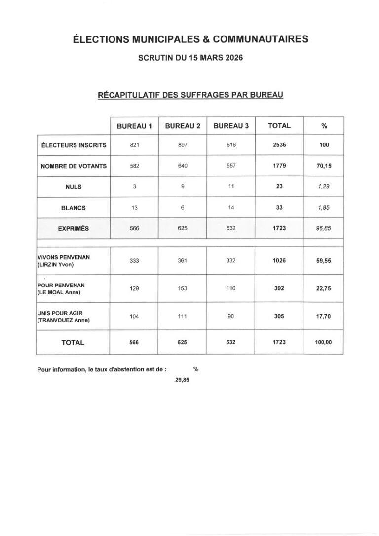 Résultats des élections municipales et communautaires du 15 mars 2026